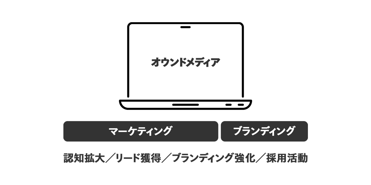 オウンドメディア制作